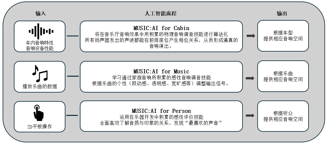 利用人工智能优化车载音响效果的「Music:AI」技术，搭载于高端车载功放和智能座舱